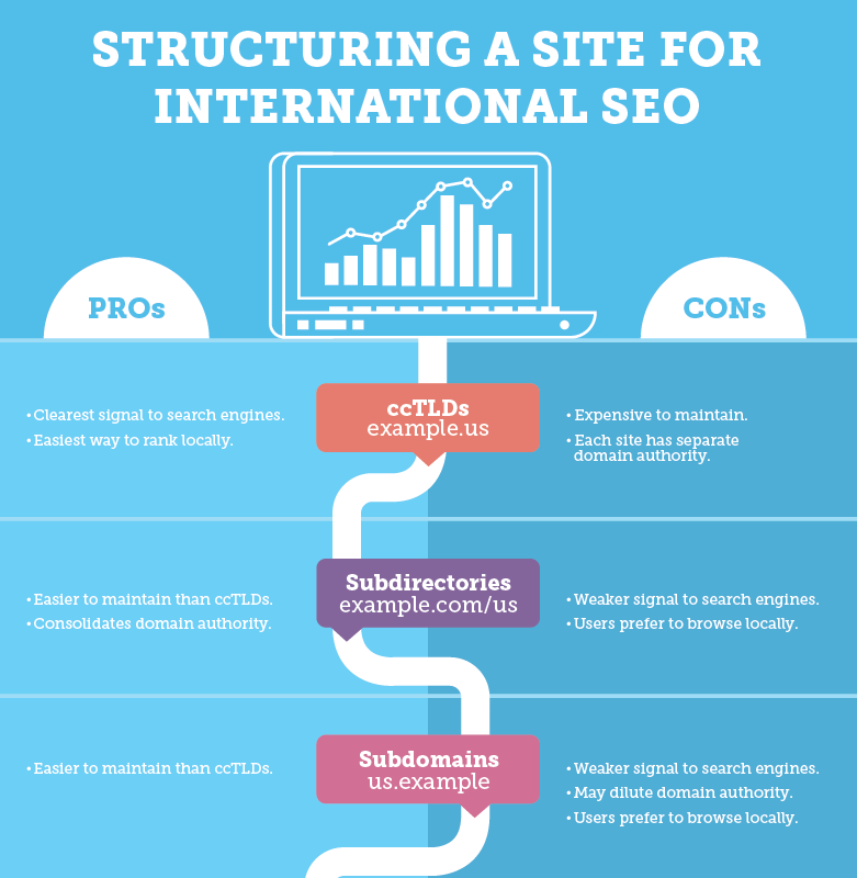 Recommended Url Structures For Global Websites Imarc A Digital Agency