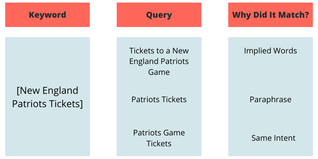 Keyword Match Types Are Dead Imarc A Digital Agency